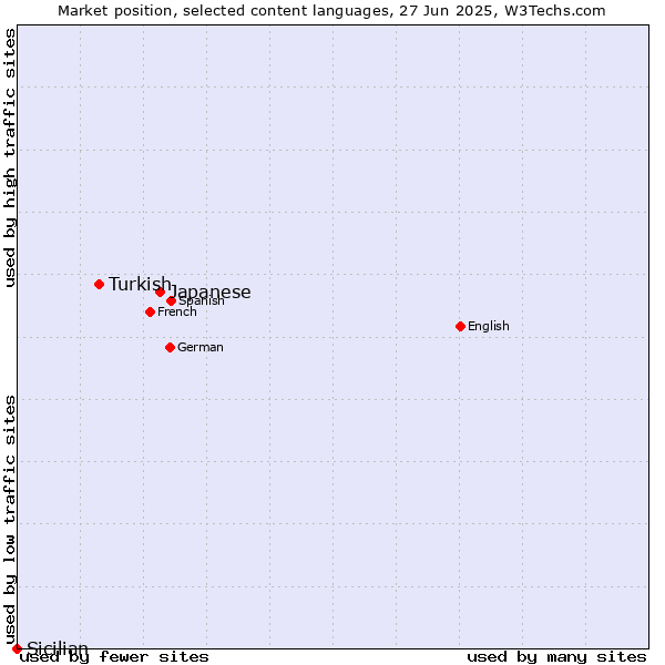 Market position of Japanese vs. Turkish vs. Sicilian