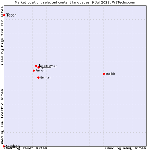 Market position of Japanese vs. Tatar vs. Sicilian