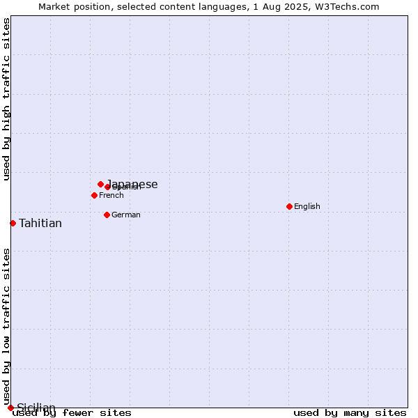 Market position of Japanese vs. Tahitian vs. Sicilian
