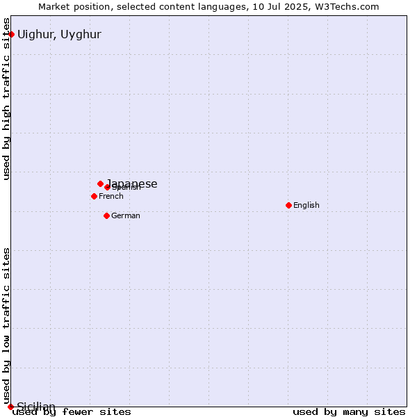 Market position of Japanese vs. Uighur, Uyghur vs. Sicilian