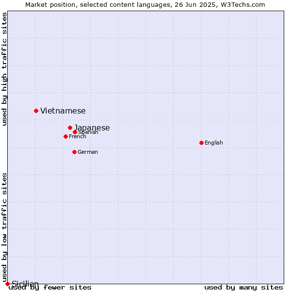Market position of Japanese vs. Vietnamese vs. Sicilian