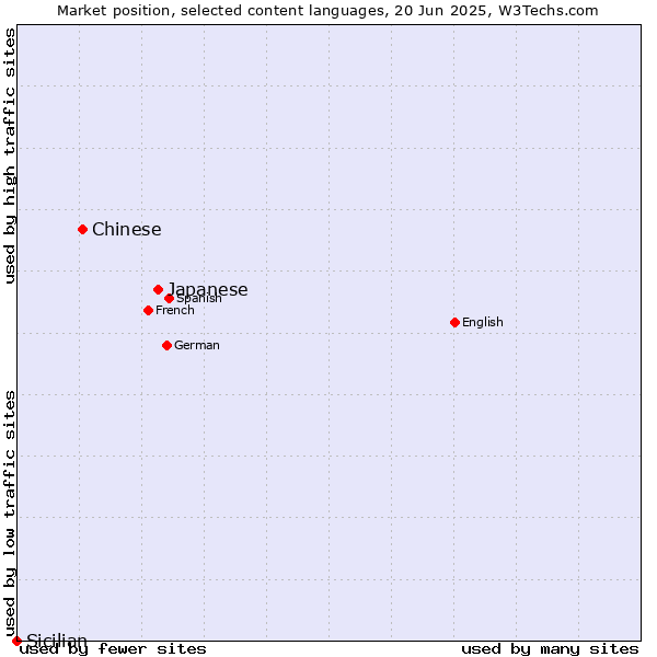 Market position of Japanese vs. Chinese vs. Sicilian