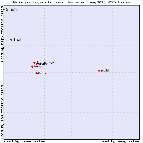 Market position of Japanese vs. Thai vs. Sindhi
