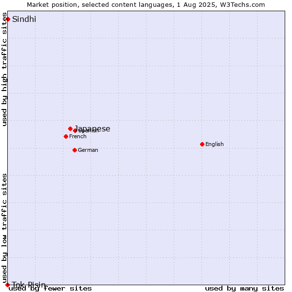 Market position of Japanese vs. Sindhi vs. Tok Pisin