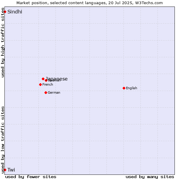 Market position of Japanese vs. Sindhi vs. Twi