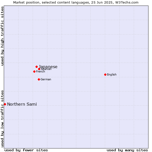 Market position of Japanese vs. Northern Sami