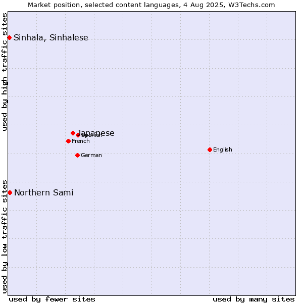 Market position of Japanese vs. Northern Sami vs. Sinhala, Sinhalese