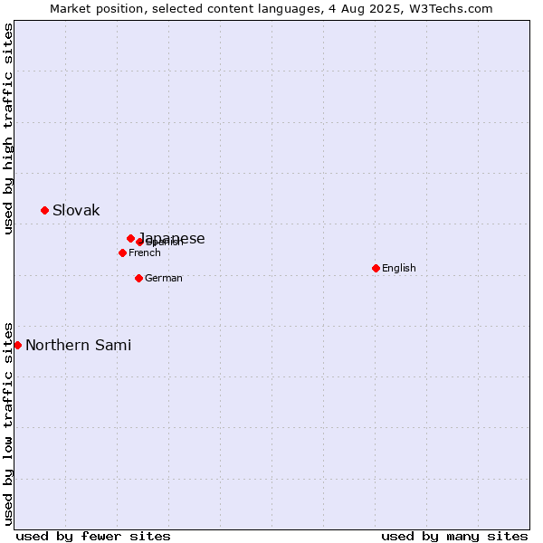 Market position of Japanese vs. Slovak vs. Northern Sami