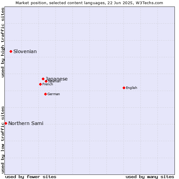 Market position of Japanese vs. Slovenian vs. Northern Sami