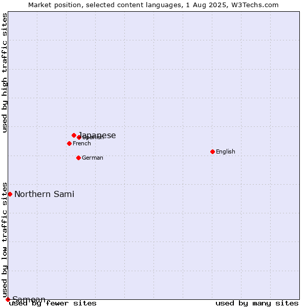 Market position of Japanese vs. Northern Sami vs. Samoan