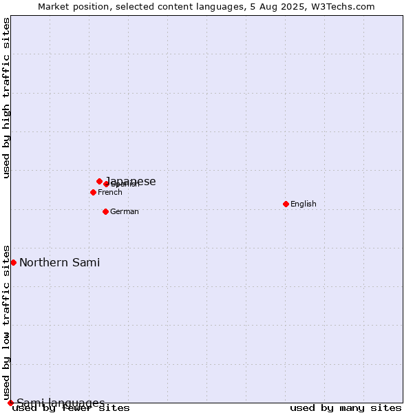 Market position of Japanese vs. Northern Sami vs. Sami languages