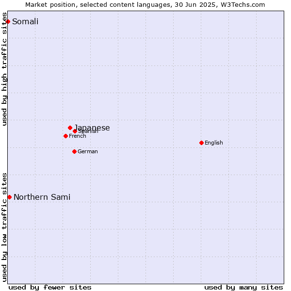 Market position of Japanese vs. Northern Sami vs. Somali