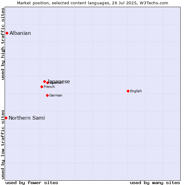 Market position of Japanese vs. Albanian vs. Northern Sami