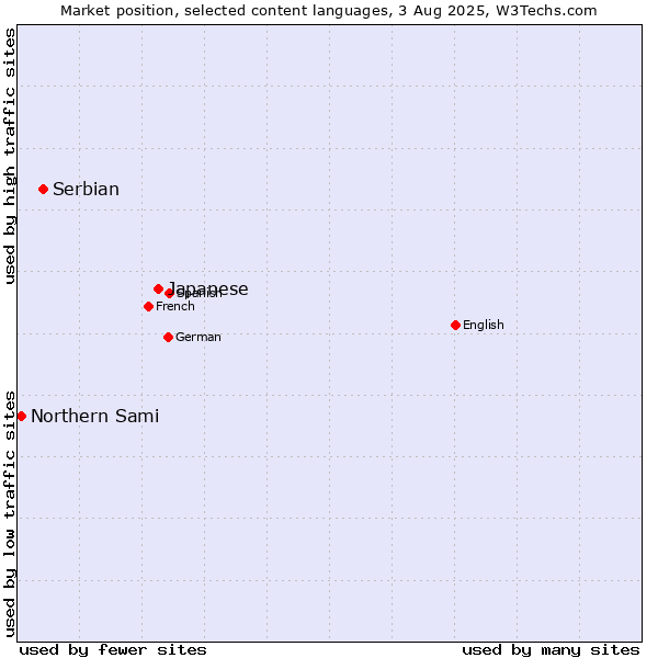 Market position of Japanese vs. Serbian vs. Northern Sami