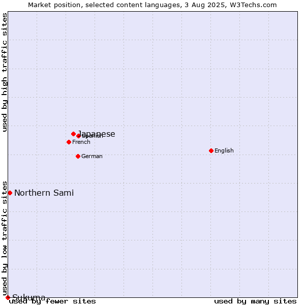 Market position of Japanese vs. Northern Sami vs. Sukuma