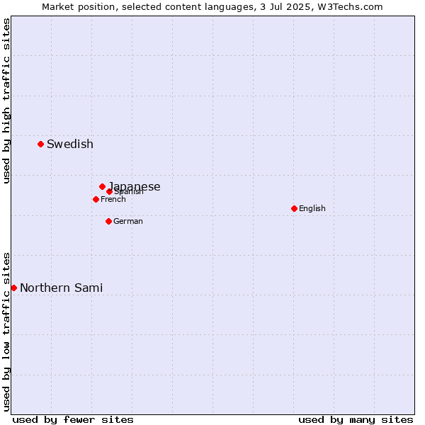 Market position of Japanese vs. Swedish vs. Northern Sami
