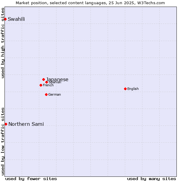 Market position of Japanese vs. Northern Sami vs. Swahili