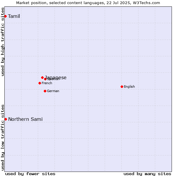 Market position of Japanese vs. Northern Sami vs. Tamil