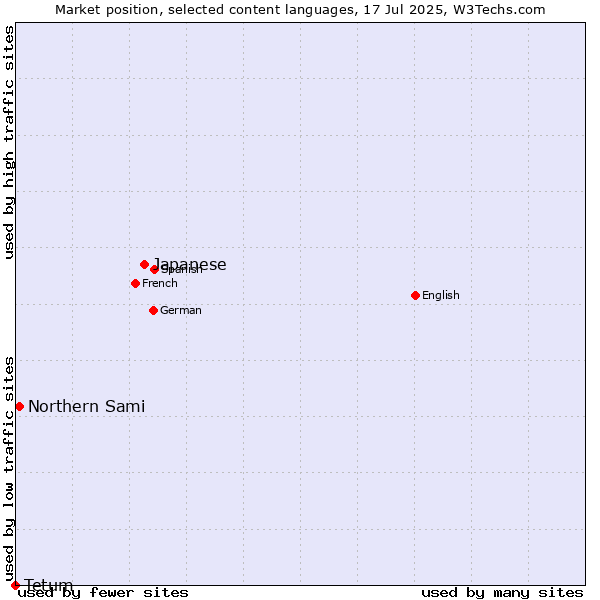 Market position of Japanese vs. Northern Sami vs. Tetum