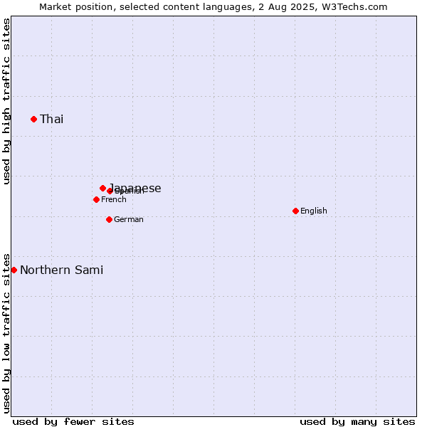 Market position of Japanese vs. Thai vs. Northern Sami