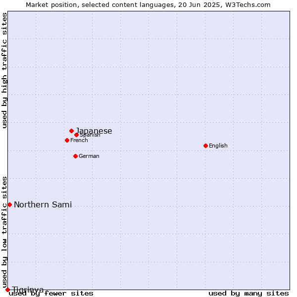 Market position of Japanese vs. Northern Sami vs. Tigrinya