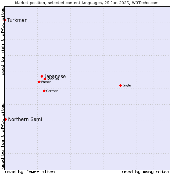 Market position of Japanese vs. Northern Sami vs. Turkmen