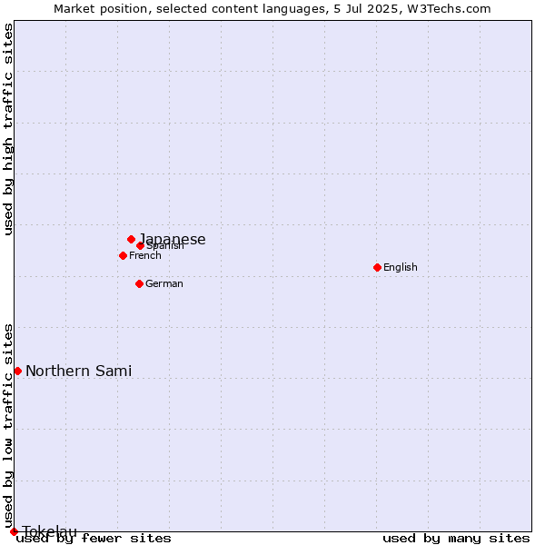Market position of Japanese vs. Northern Sami vs. Tokelau