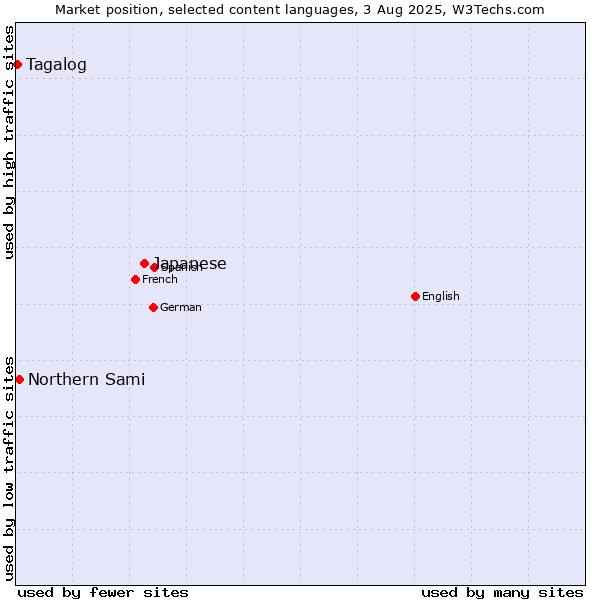 Market position of Japanese vs. Northern Sami vs. Tagalog