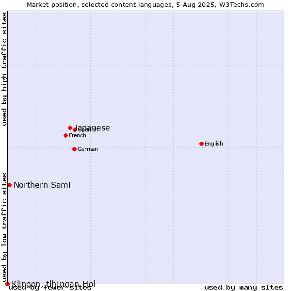 Market position of Japanese vs. Northern Sami vs. Klingon, tlhIngan-Hol