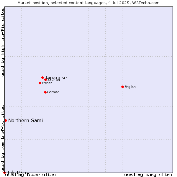 Market position of Japanese vs. Northern Sami vs. Tok Pisin