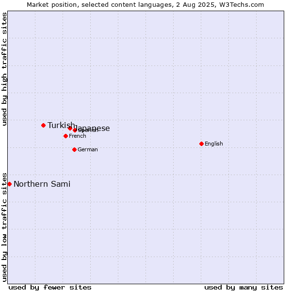 Market position of Japanese vs. Turkish vs. Northern Sami