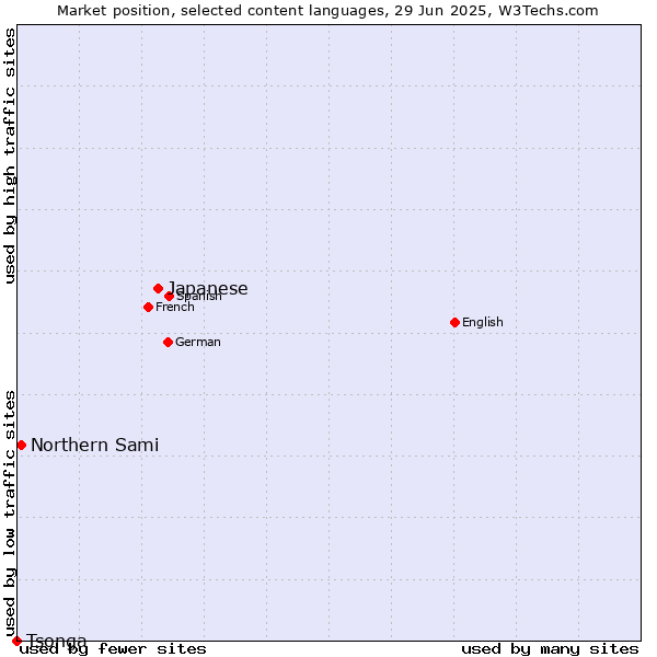 Market position of Japanese vs. Northern Sami vs. Tsonga