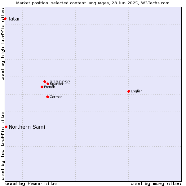 Market position of Japanese vs. Northern Sami vs. Tatar