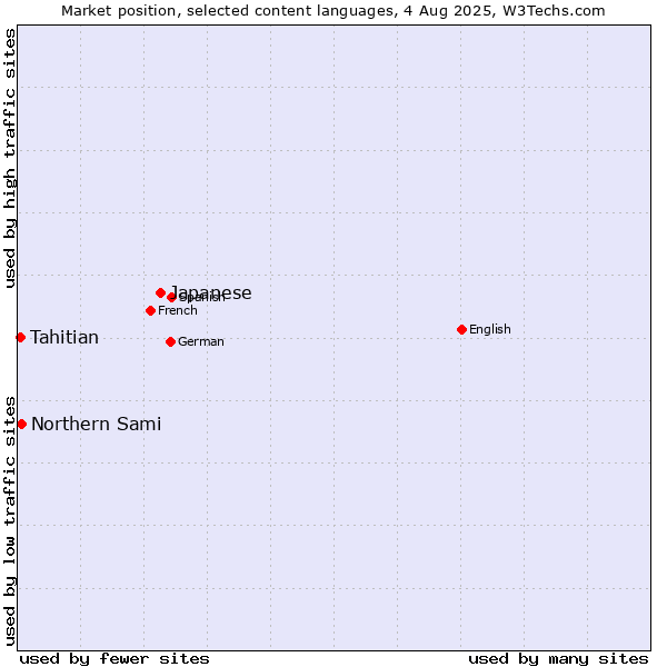 Market position of Japanese vs. Northern Sami vs. Tahitian