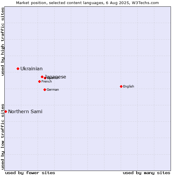 Market position of Japanese vs. Ukrainian vs. Northern Sami