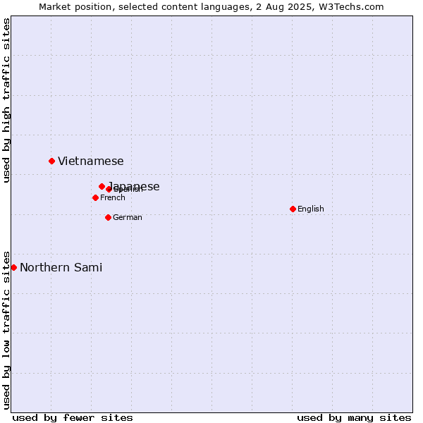 Market position of Japanese vs. Vietnamese vs. Northern Sami