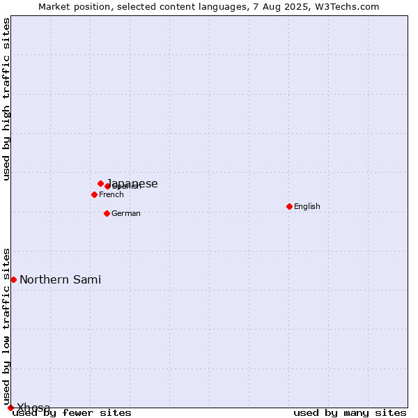 Market position of Japanese vs. Northern Sami vs. Xhosa
