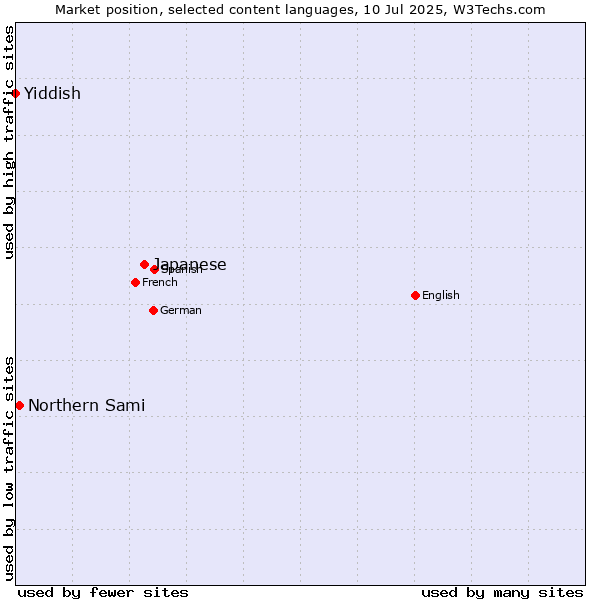 Market position of Japanese vs. Northern Sami vs. Yiddish