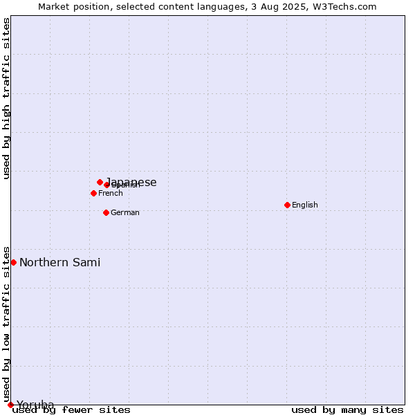 Market position of Japanese vs. Northern Sami vs. Yoruba