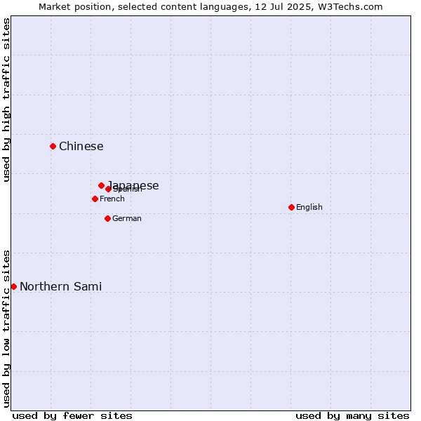 Market position of Japanese vs. Chinese vs. Northern Sami