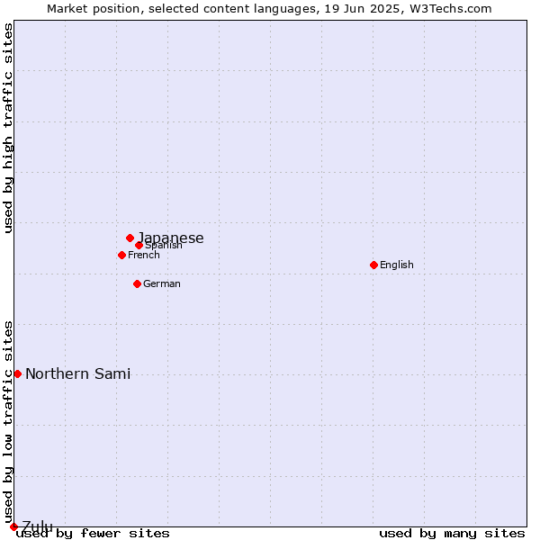 Market position of Japanese vs. Northern Sami vs. Zulu
