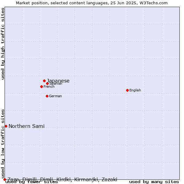 Market position of Japanese vs. Northern Sami vs. Zaza, Dimili, Dimli, Kirdki, Kirmanjki, Zazaki