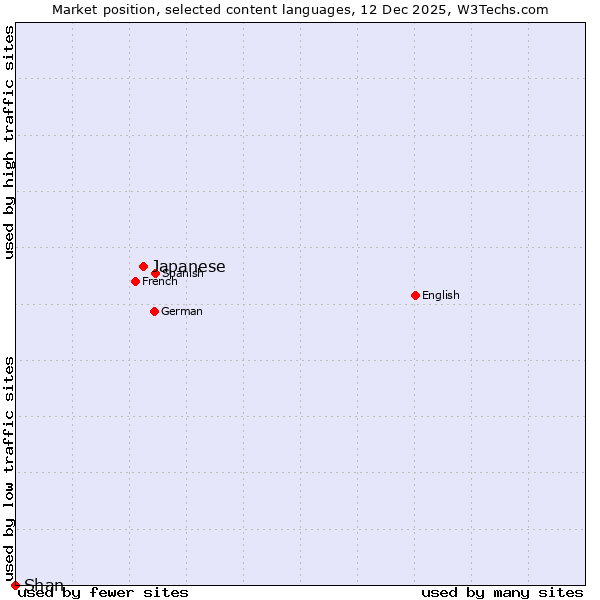 Market position of Japanese vs. Shan