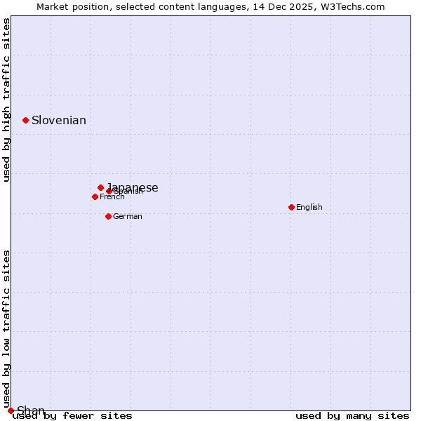Market position of Japanese vs. Slovenian vs. Shan