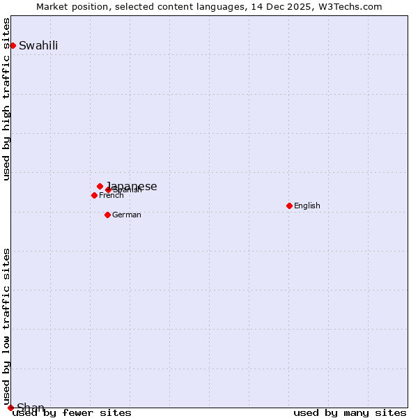 Market position of Japanese vs. Swahili vs. Shan