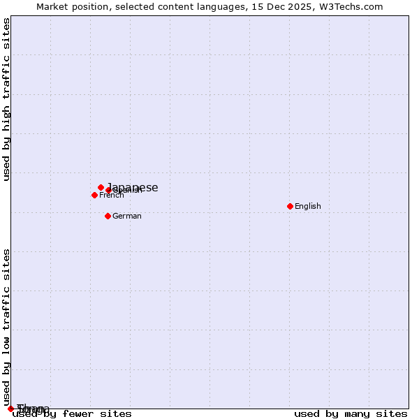 Market position of Japanese vs. Shan vs. Tonga