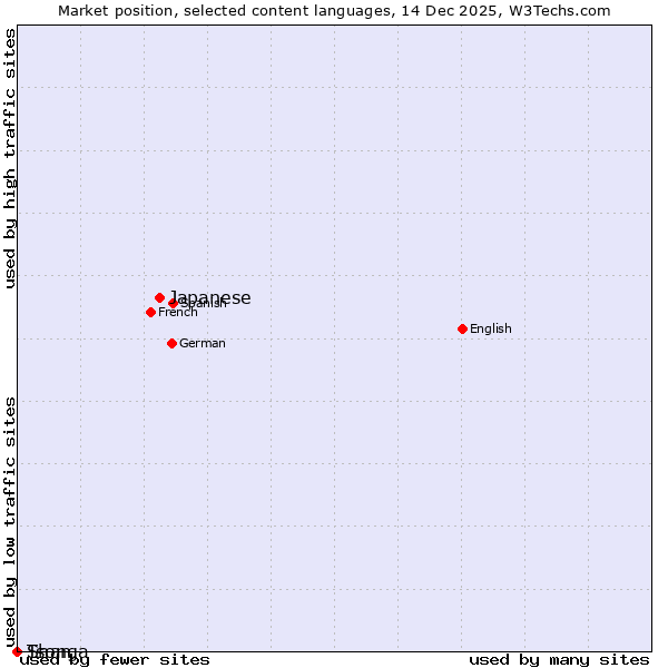 Market position of Japanese vs. Shan vs. Tsonga