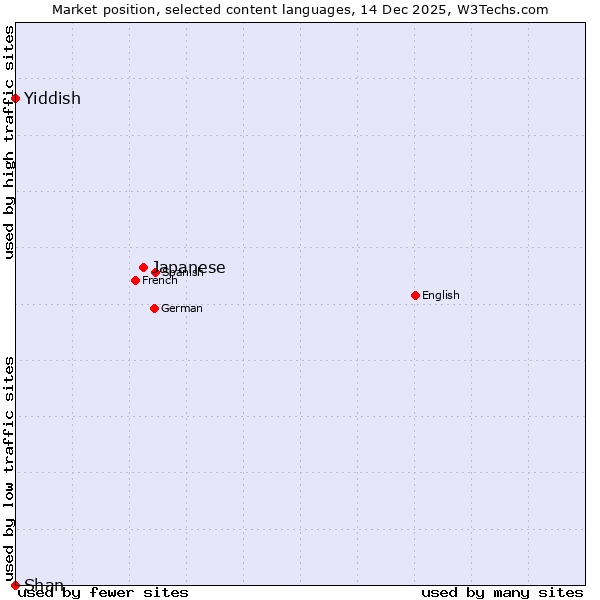Market position of Japanese vs. Yiddish vs. Shan