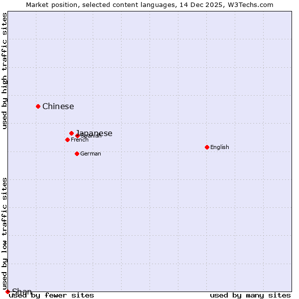 Market position of Japanese vs. Chinese vs. Shan