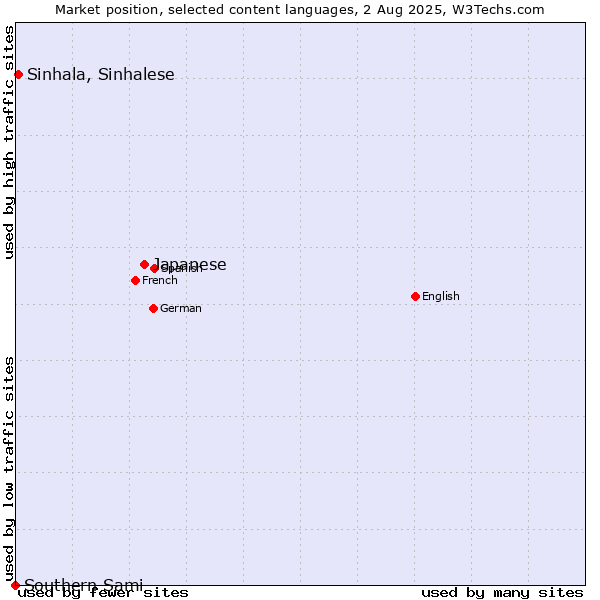 Market position of Japanese vs. Sinhala, Sinhalese vs. Southern Sami